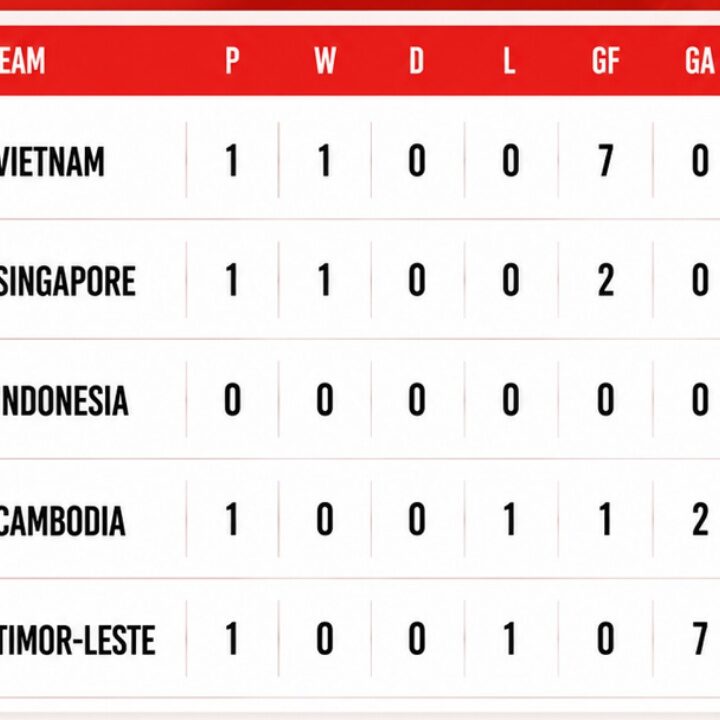 Klasemen Grup A Piala AFF 2026: Vietnam Di Puncak Usai Mengan 7-0 Lawan Timor-Leste, Indonesia Siap Debut