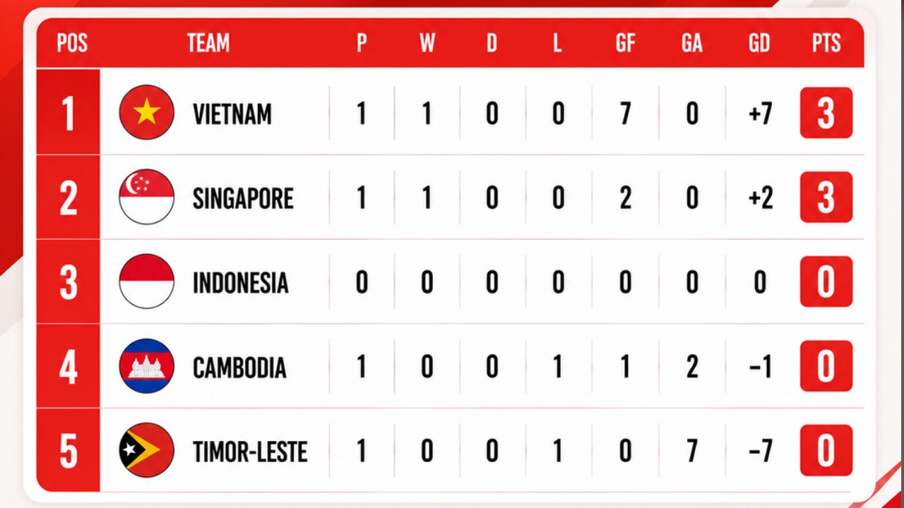 Klasemen Grup A Piala AFF 2026: Vietnam Di Puncak Usai Mengan 7-0 Lawan Timor-Leste, Indonesia Siap Debut